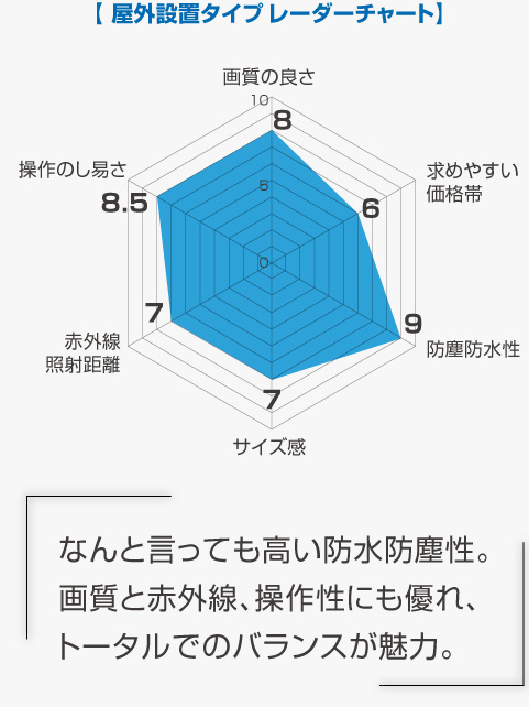 屋外設置タイプレーダーチャート