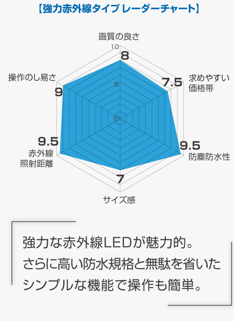 強力赤外線タイプレーダージャーと